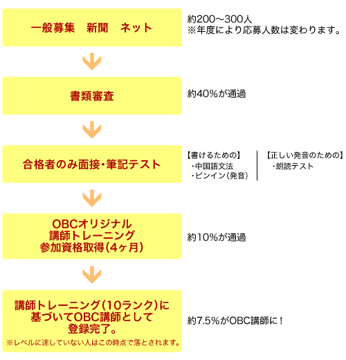 講師募集から登録まで