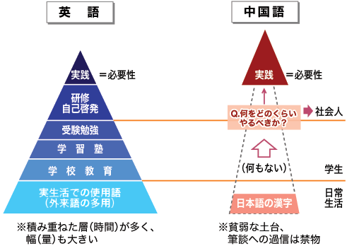 英語学習経験との差イメージ