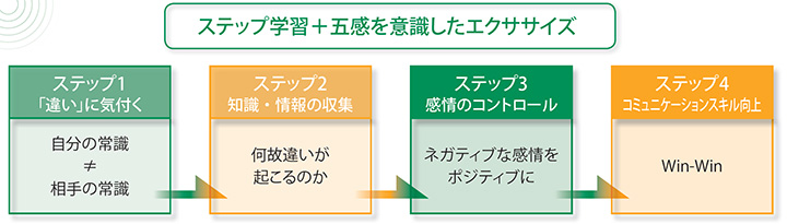 ステップ学習+五感を意識したエクササイズ